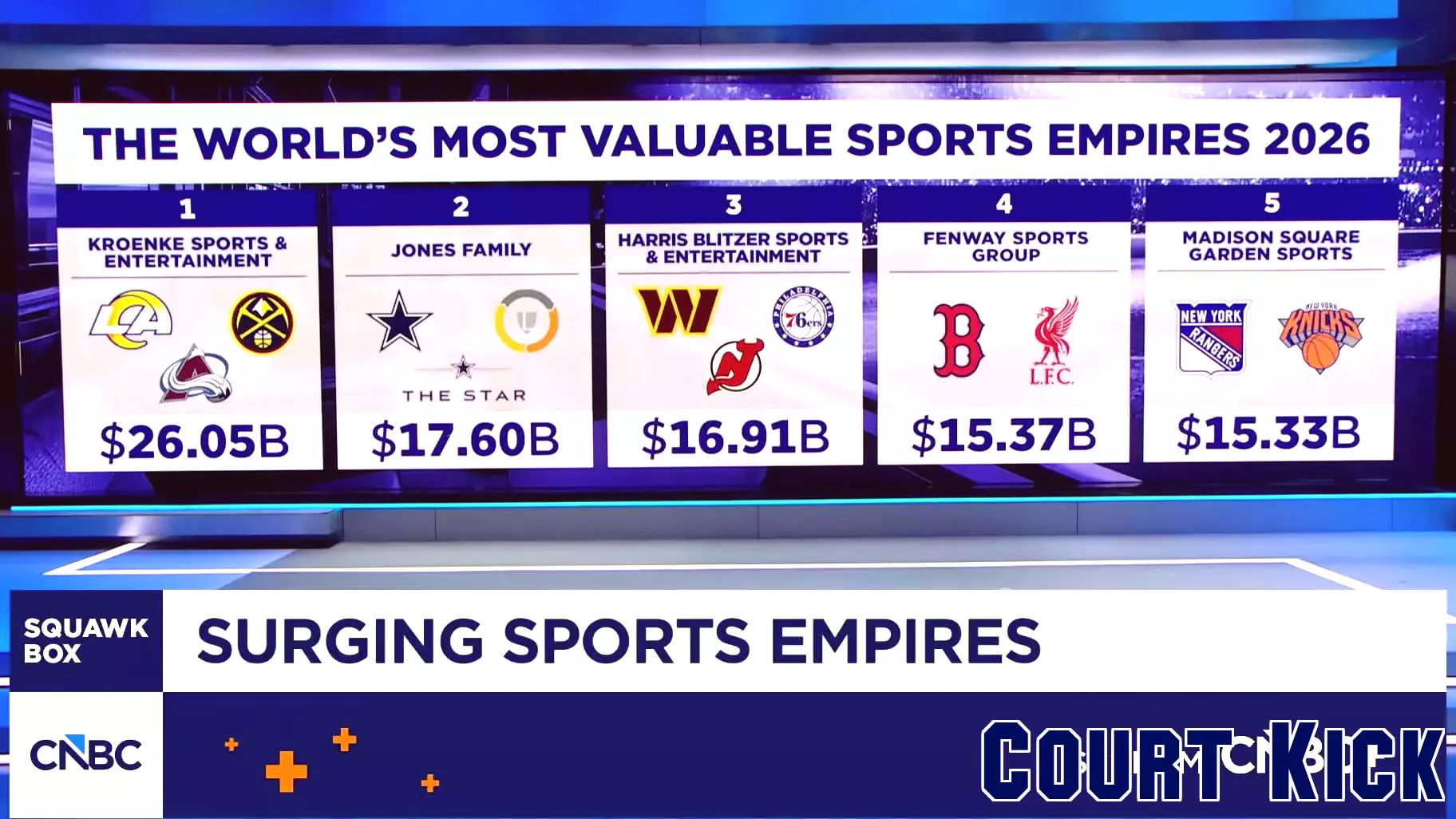 CNBC’s Most Valuable Sports Empires 2026: Here’s how the world’s top 20 stack up