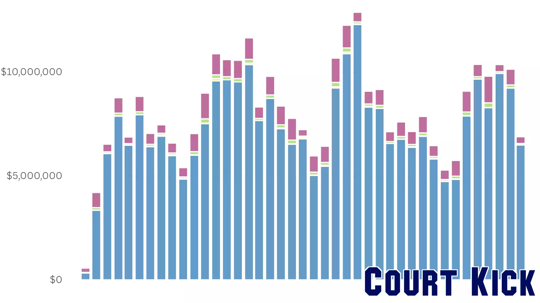 Surge in Sports Betting in Connecticut: Who's Benefiting?