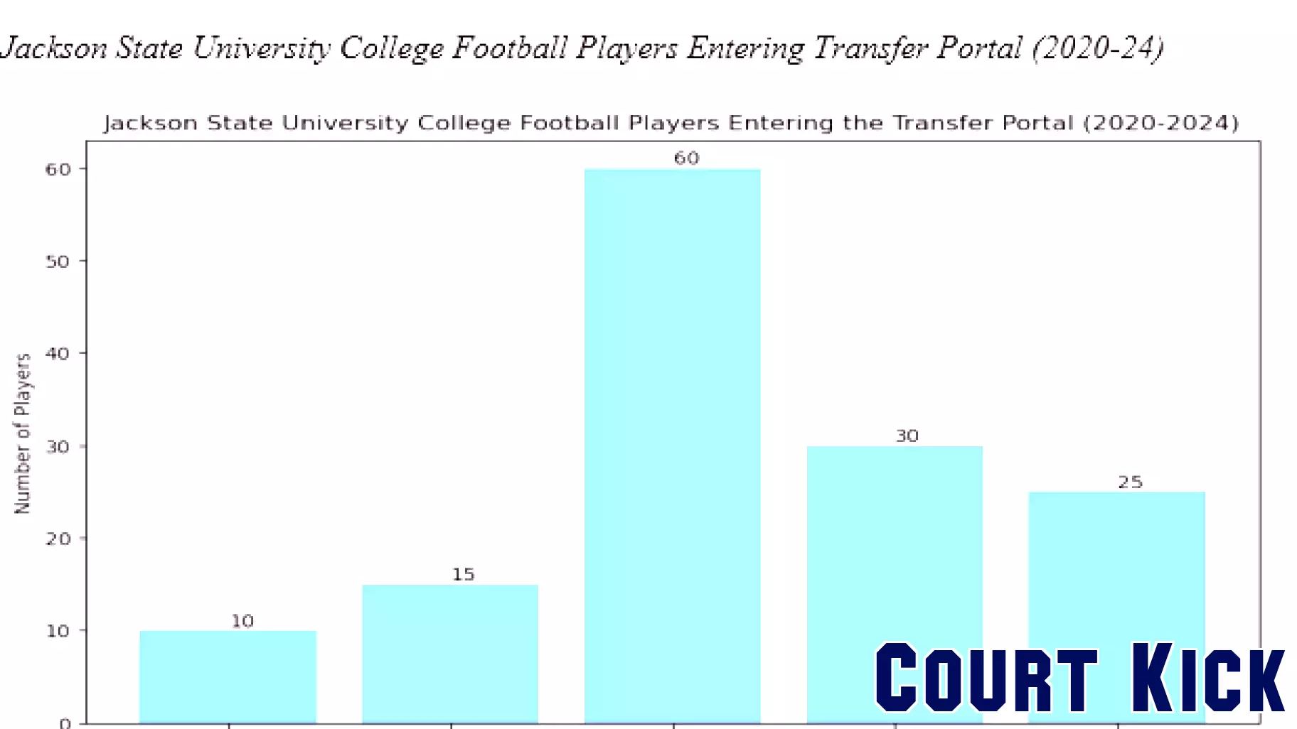The Influence of Coaches and Athletes on Transfer Portal Dynamics in College Sports
