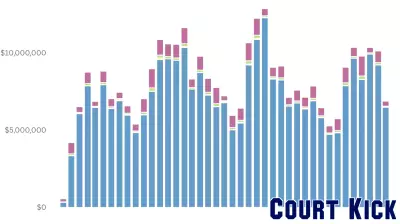 Surge in Sports Betting in Connecticut: Who's Benefiting?